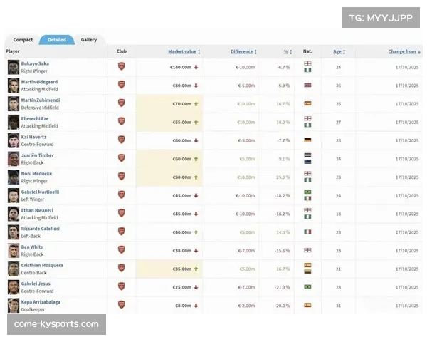 萨卡身价1.4亿欧元居枪手之首，本赛季贡献稳定输出